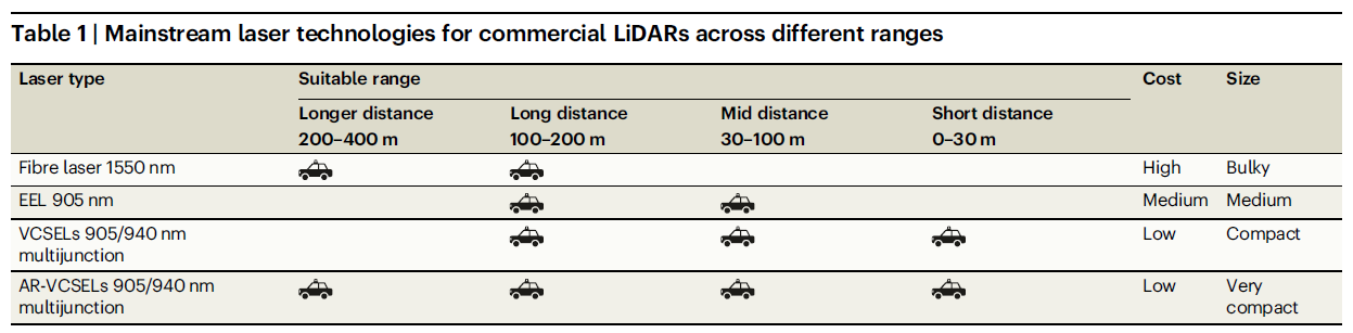 縱慧光芯最新自然子刊文章介紹:車載激光雷達(dá)光源的演進(jìn)